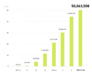 LINE มียอดผู้ใช้กว่้า 50 ล้านคนทั่วโลกแล้ว