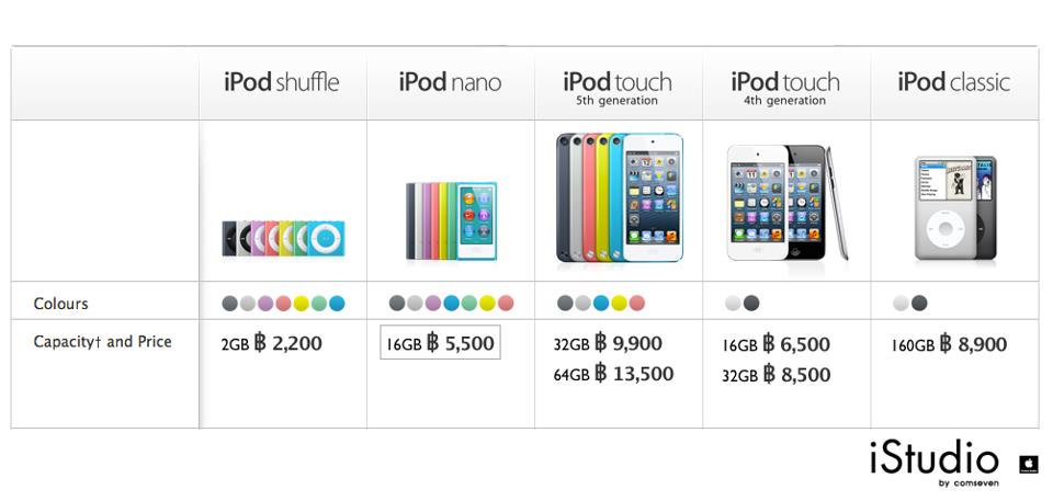 ราคา iPod อัพเดทล่าสุด