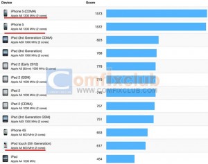 iPod touch 5 หรือ iPhone 5 เลือกอันไหนดี