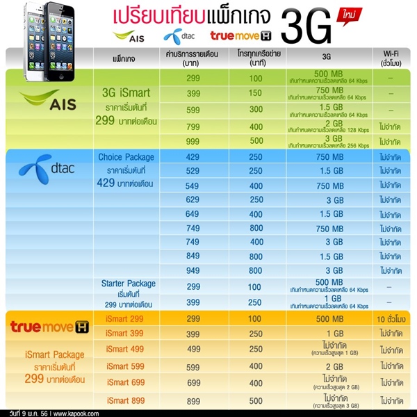 ตารางเปรียบเทียบแพคเกจ 3G จาก Kapook